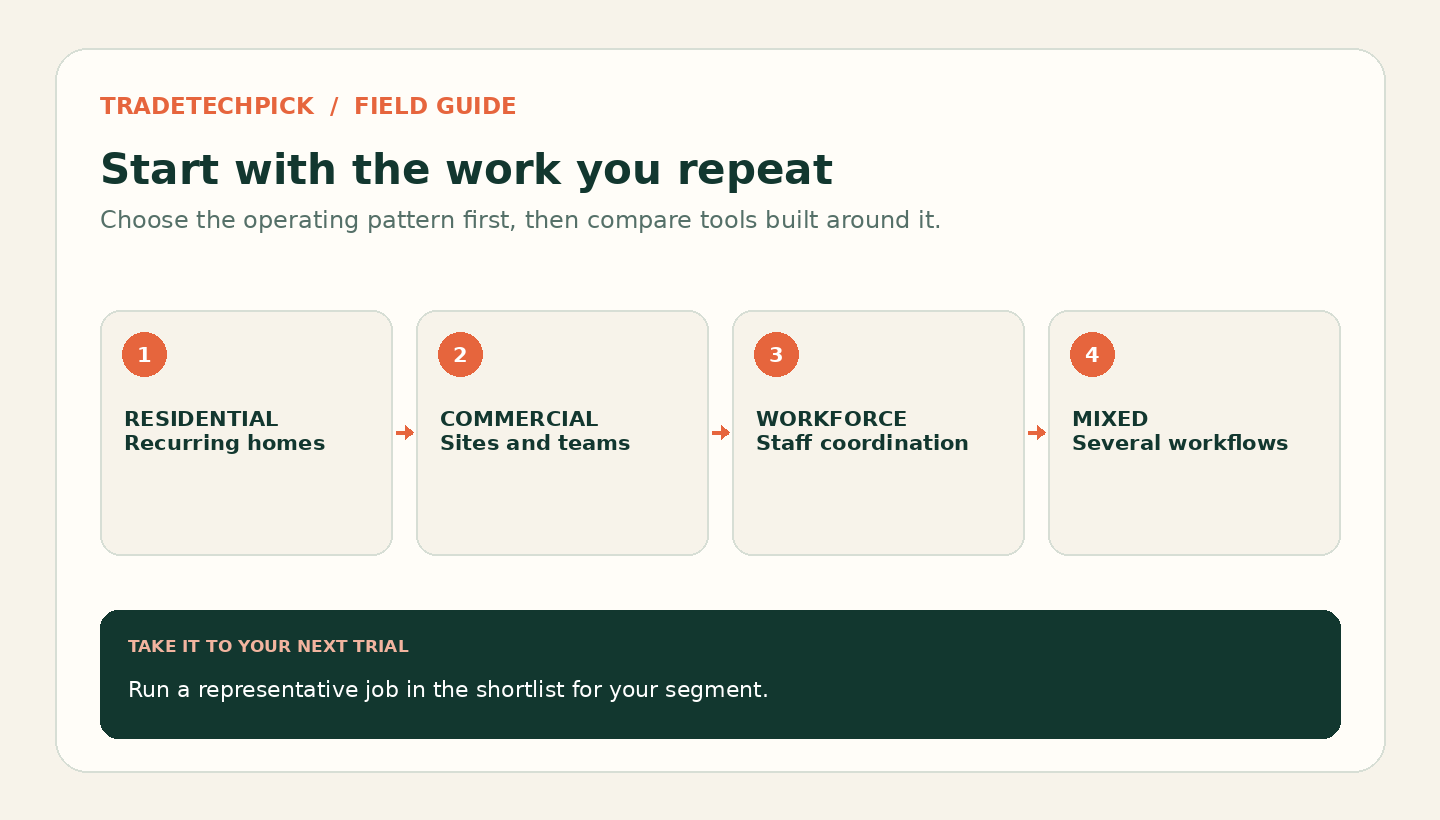Four cleaning-software selection paths for residential cleaning, commercial sites, workforce coordination and mixed work