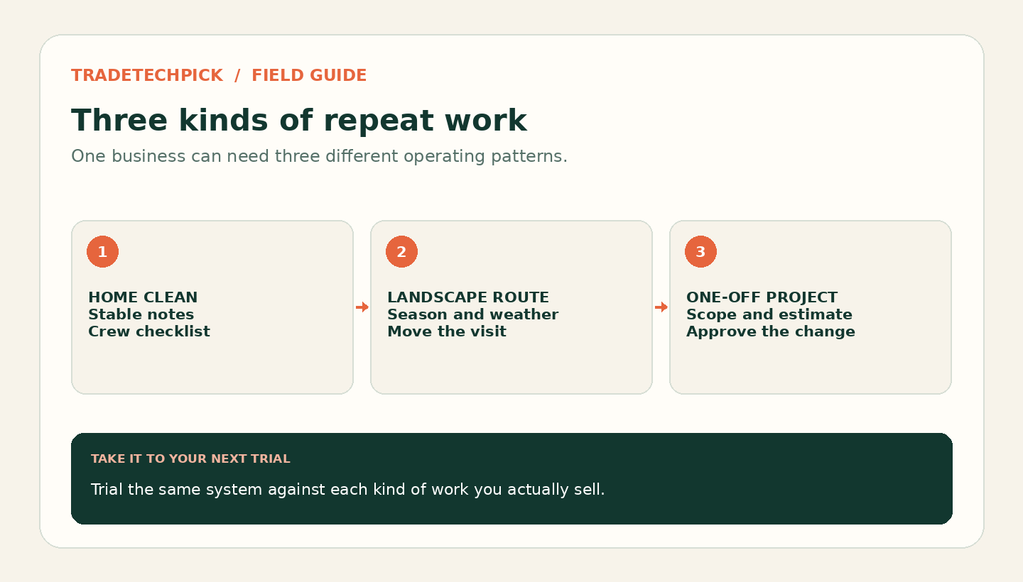 Three contrasting service workflows: a repeat home clean, a weather-sensitive landscaping route and a quoted one-off project
