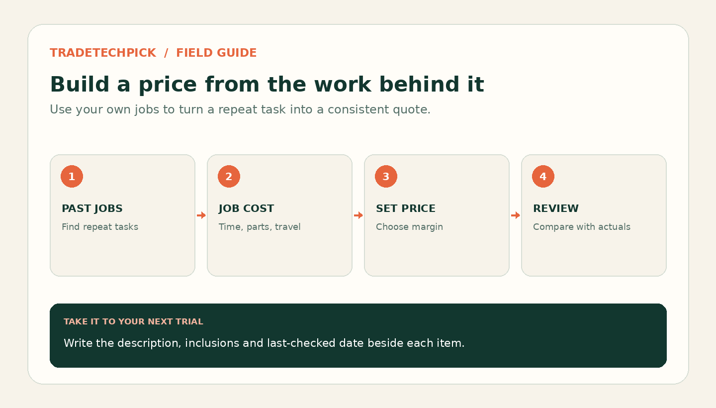 Four-step price-book workflow: identify repeat jobs, calculate time and material costs, set a price with a chosen margin, then review it against actual job costs