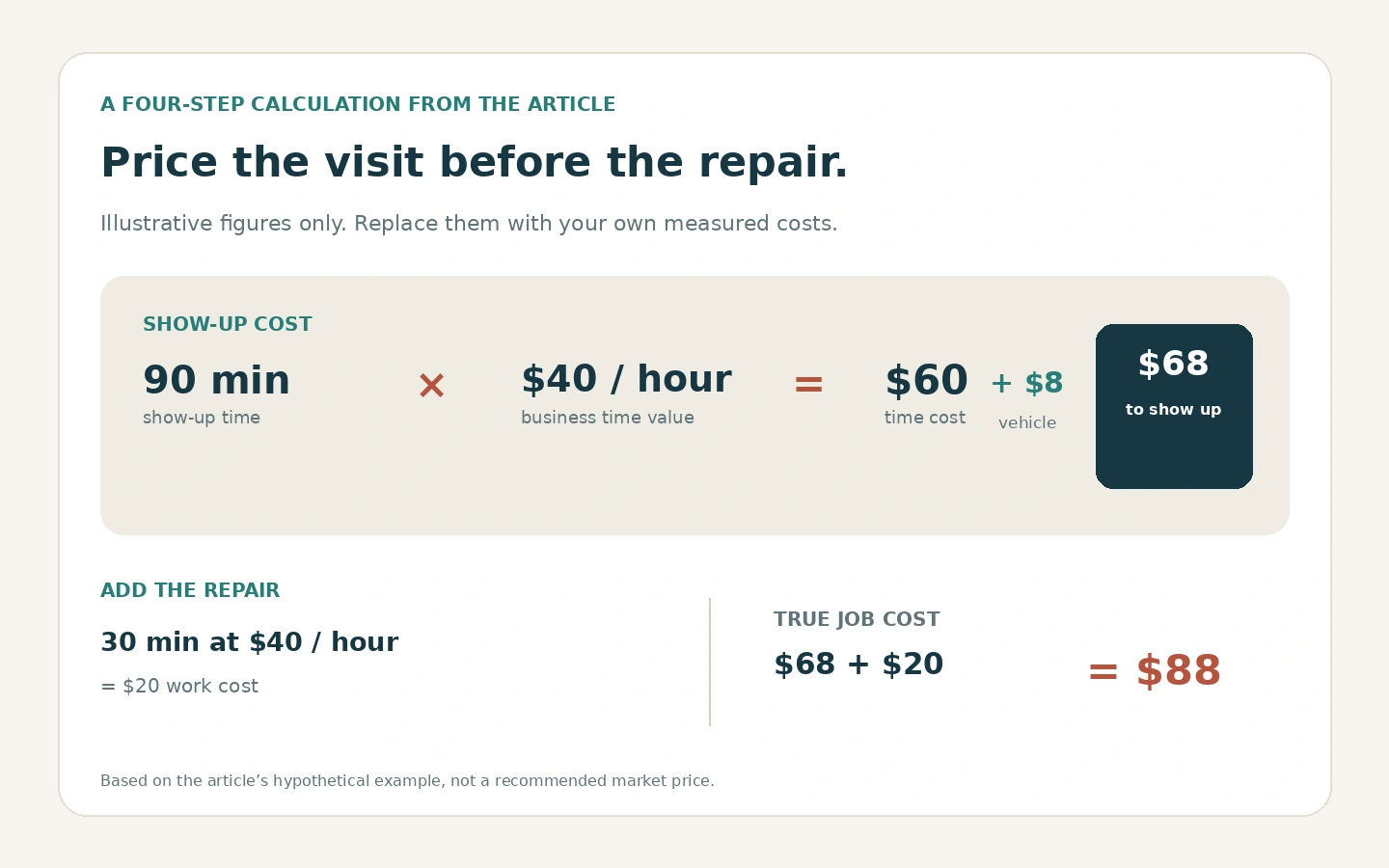 Illustrative calculation: 90 minutes at $40 per hour is $60; adding $8 vehicle cost gives a $68 show-up cost; adding $20 for the repair gives $88 total.