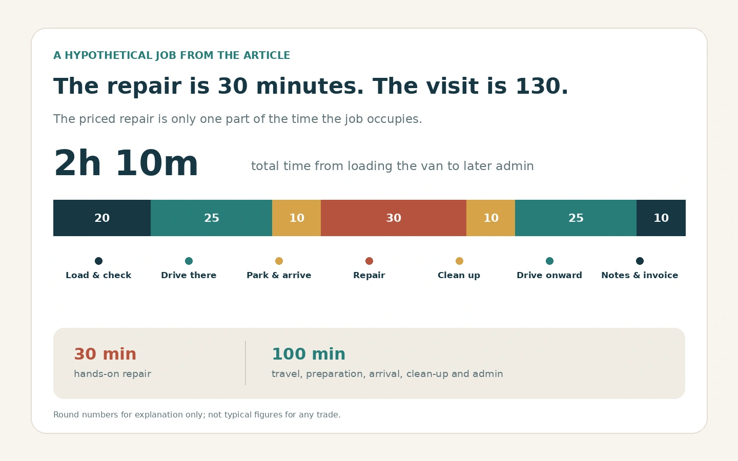 Timeline showing the article’s hypothetical small job taking 130 minutes overall, with 30 minutes spent on the repair and the rest on preparation, travel, arrival, clean-up and admin.