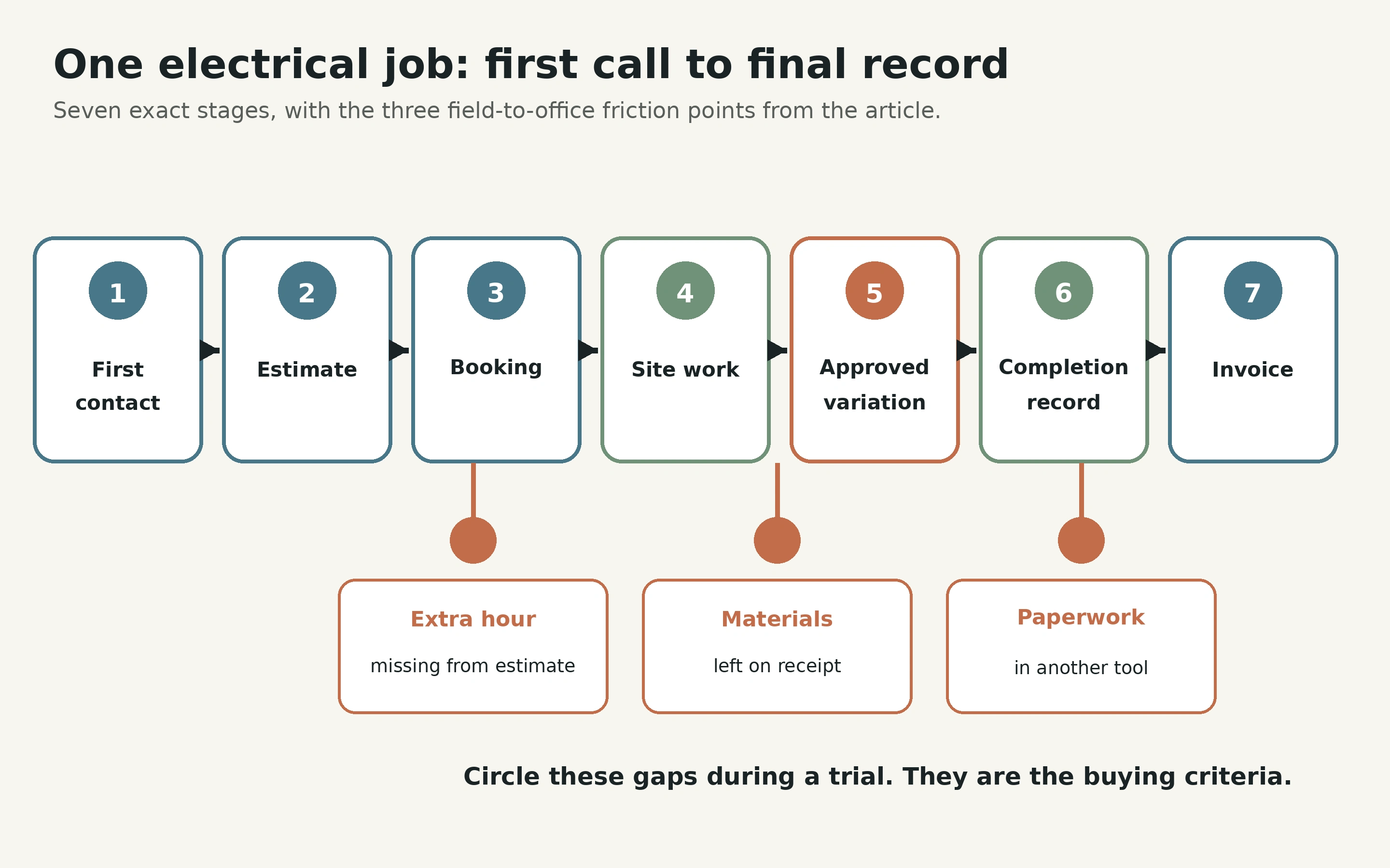 Seven stages from first customer contact to invoice, with extra time, materials and paperwork marked as field-to-office friction points