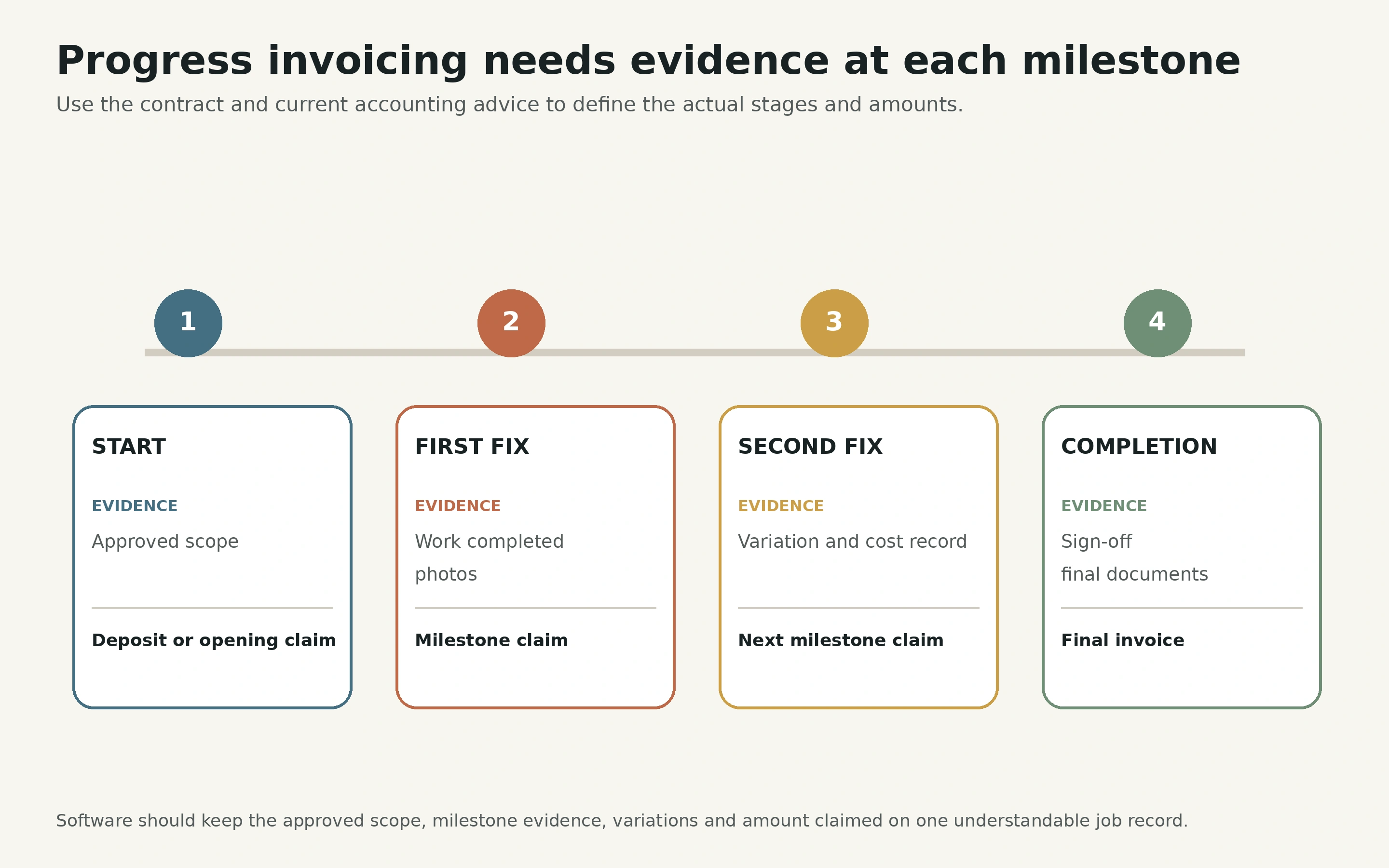 Four progress-invoice stages linking approved scope, first fix, second fix and completion to evidence and billing