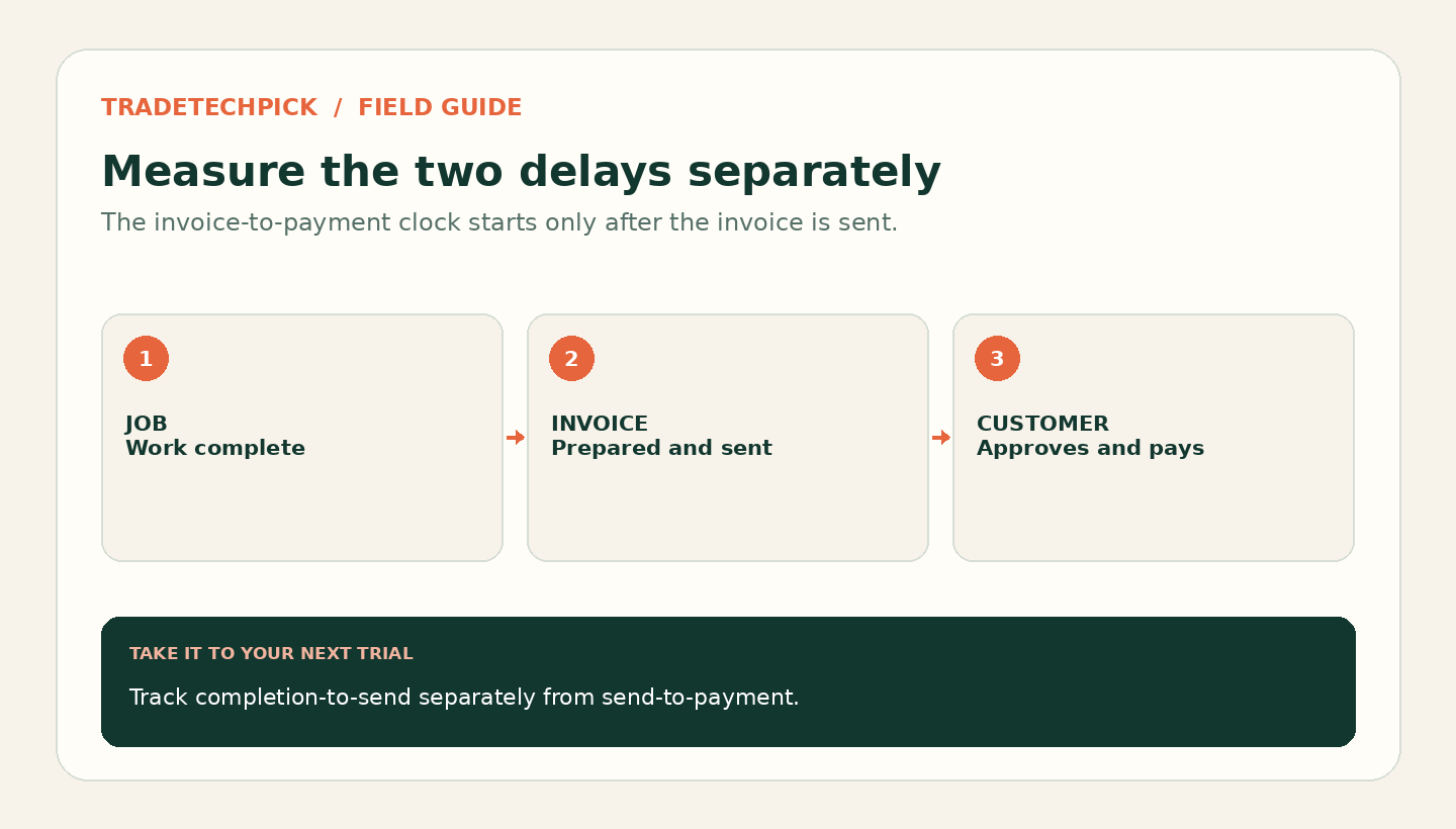 Invoice timeline separating the business's completion-to-send delay from the customer's send-to-payment interval