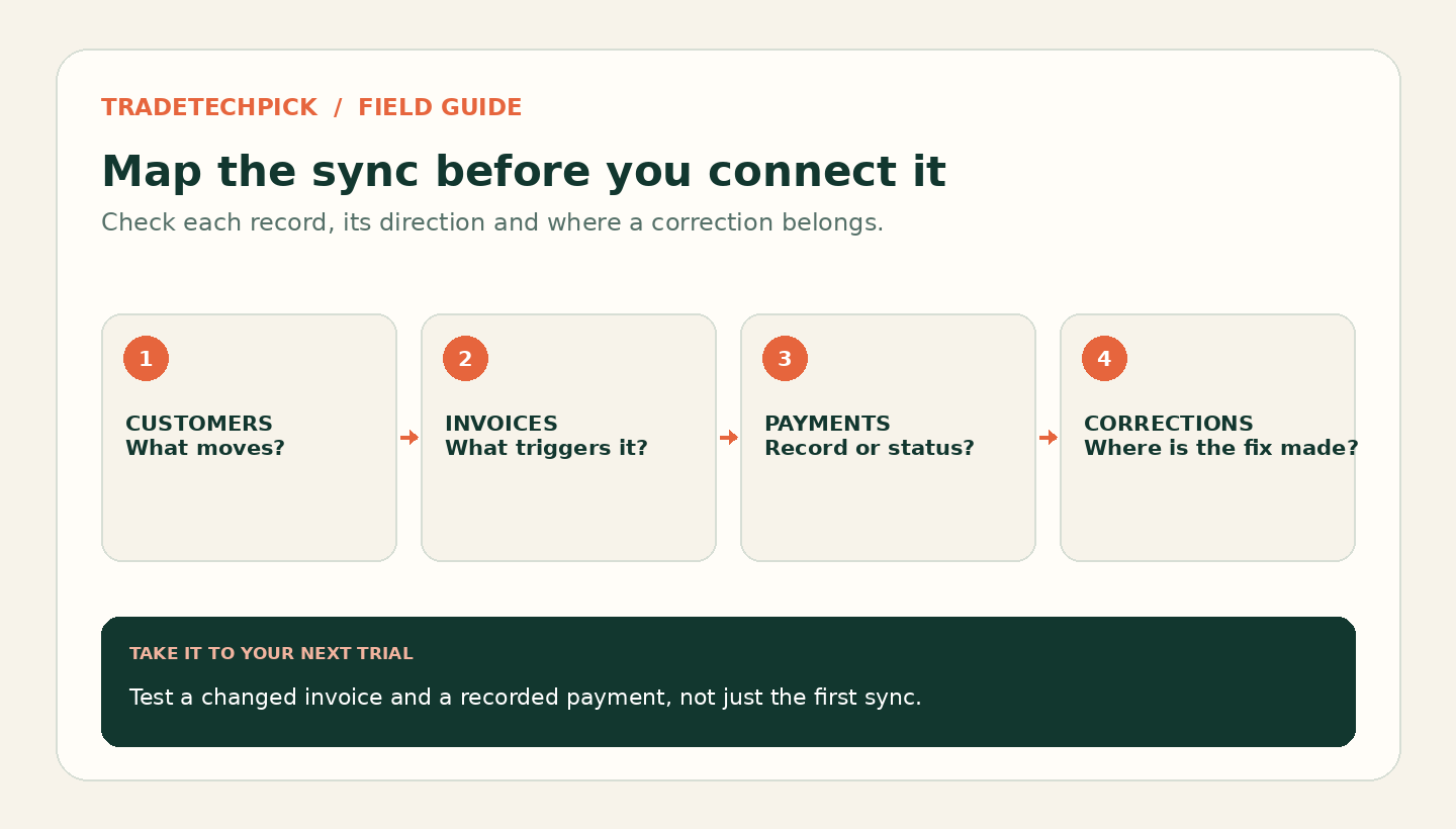 Integration checklist tracing customers, invoices, payments and corrections through a field-service and accounting connection