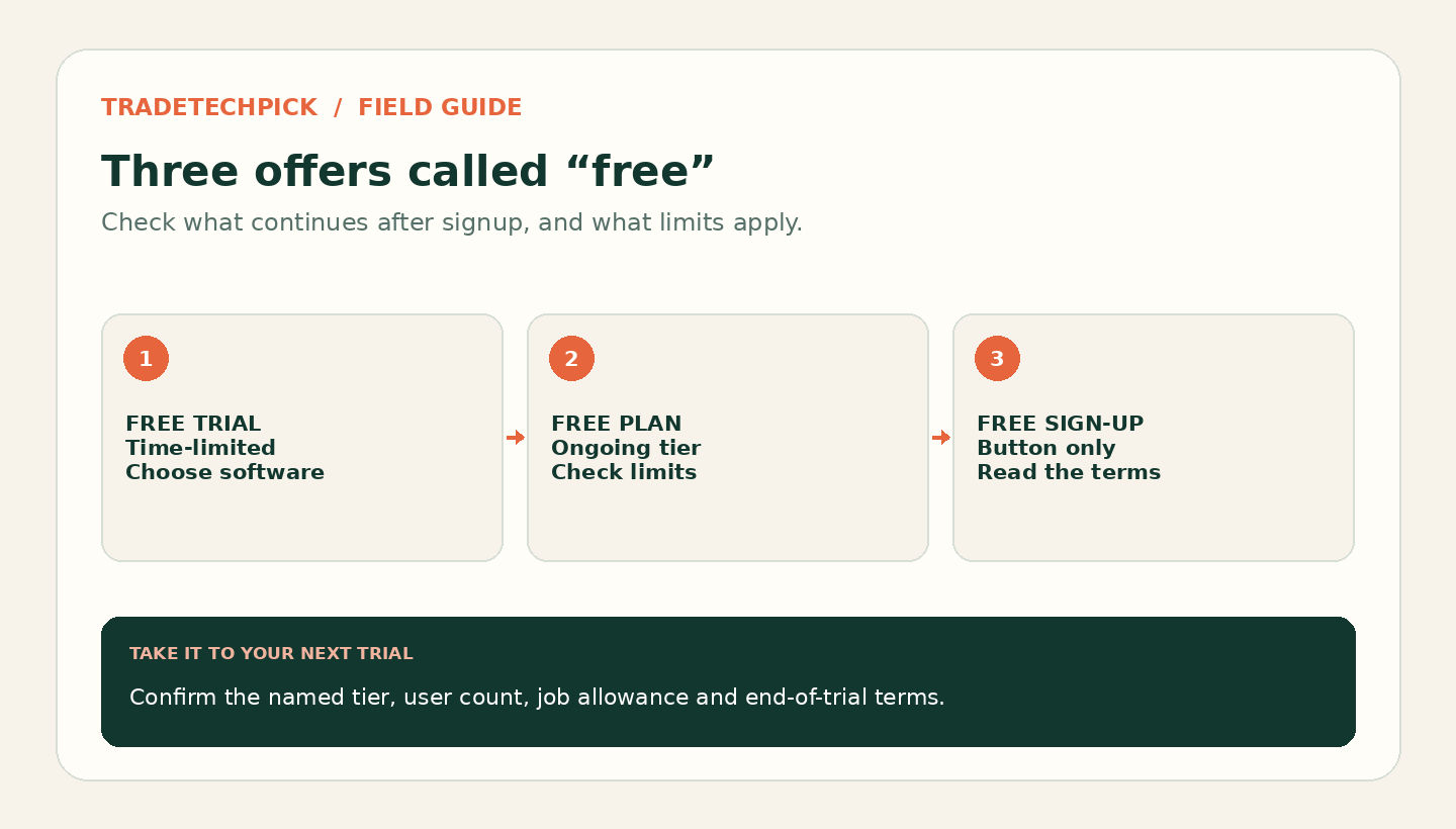 Comparison distinguishing a time-limited free trial, an ongoing free plan and a free-sign-up message
