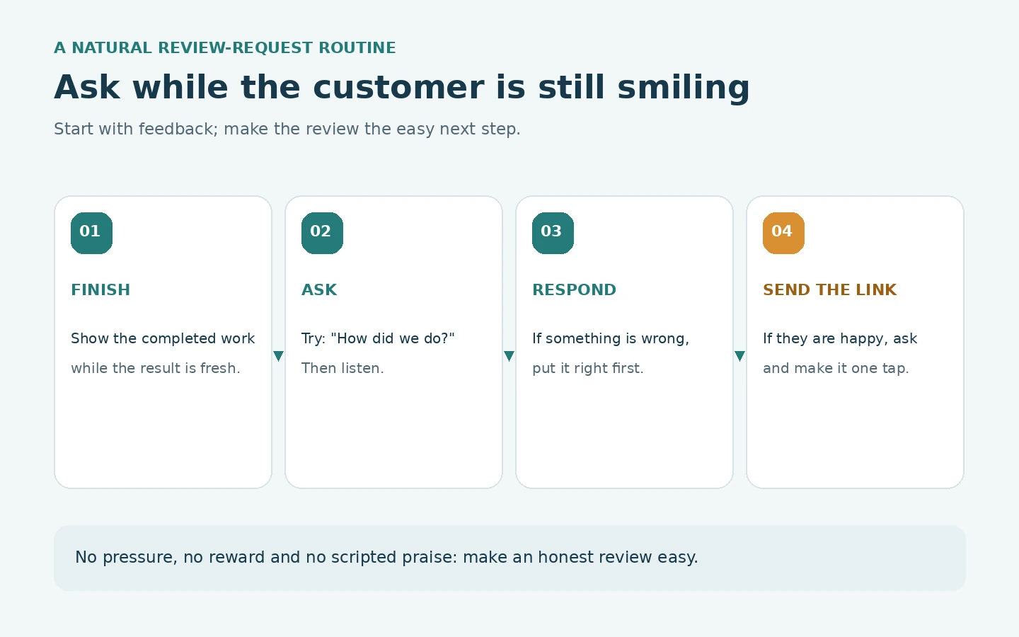 Four-step review-request routine: finish the job, ask how it went, resolve any problem, then send a direct review link when the customer is happy.