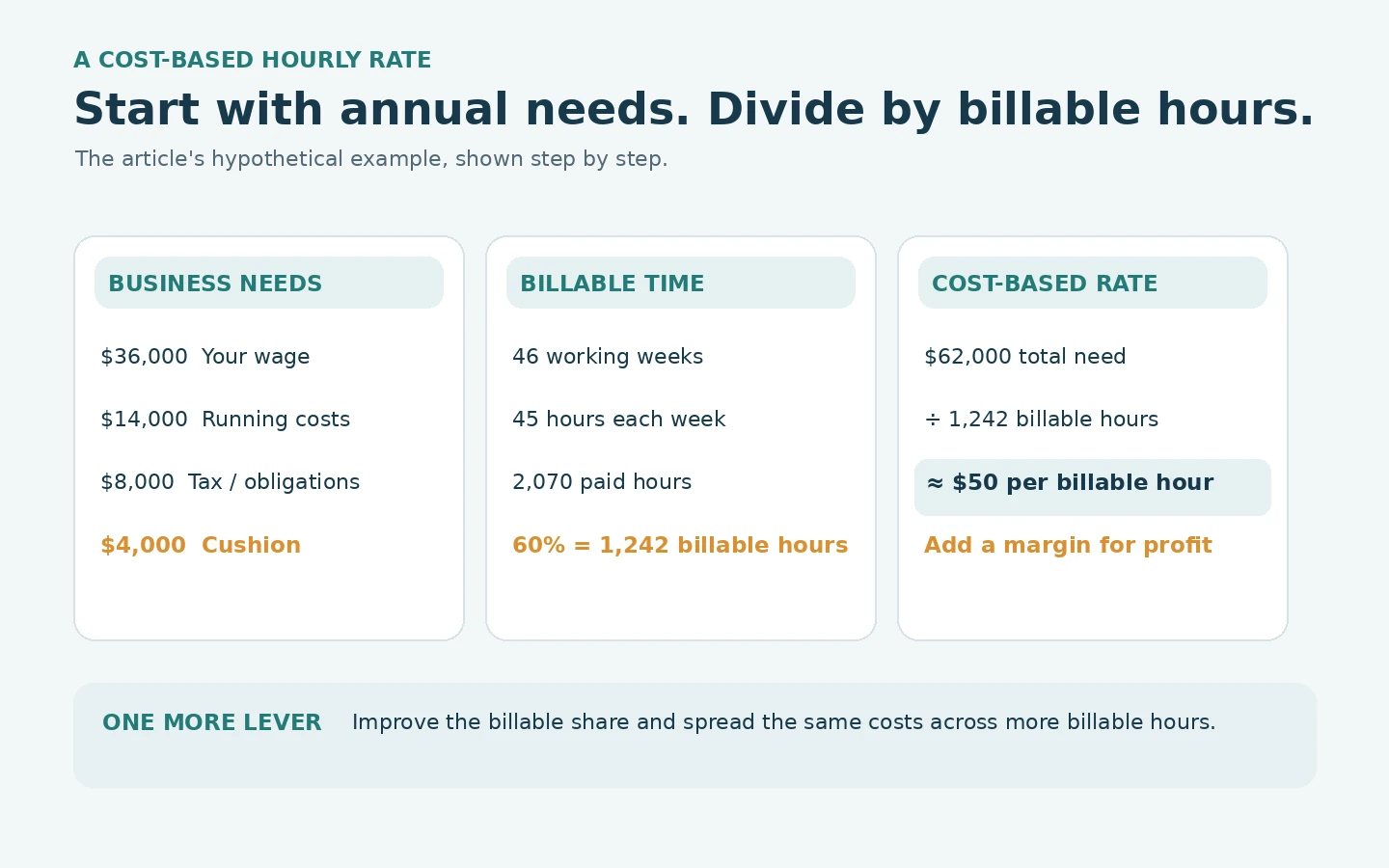 Worked example for a tradesperson's hourly rate: 62,000 dollars annual business need divided by 1,242 billable hours equals about 50 dollars per billable hour, with the annual costs and billable-hours assumptions shown.