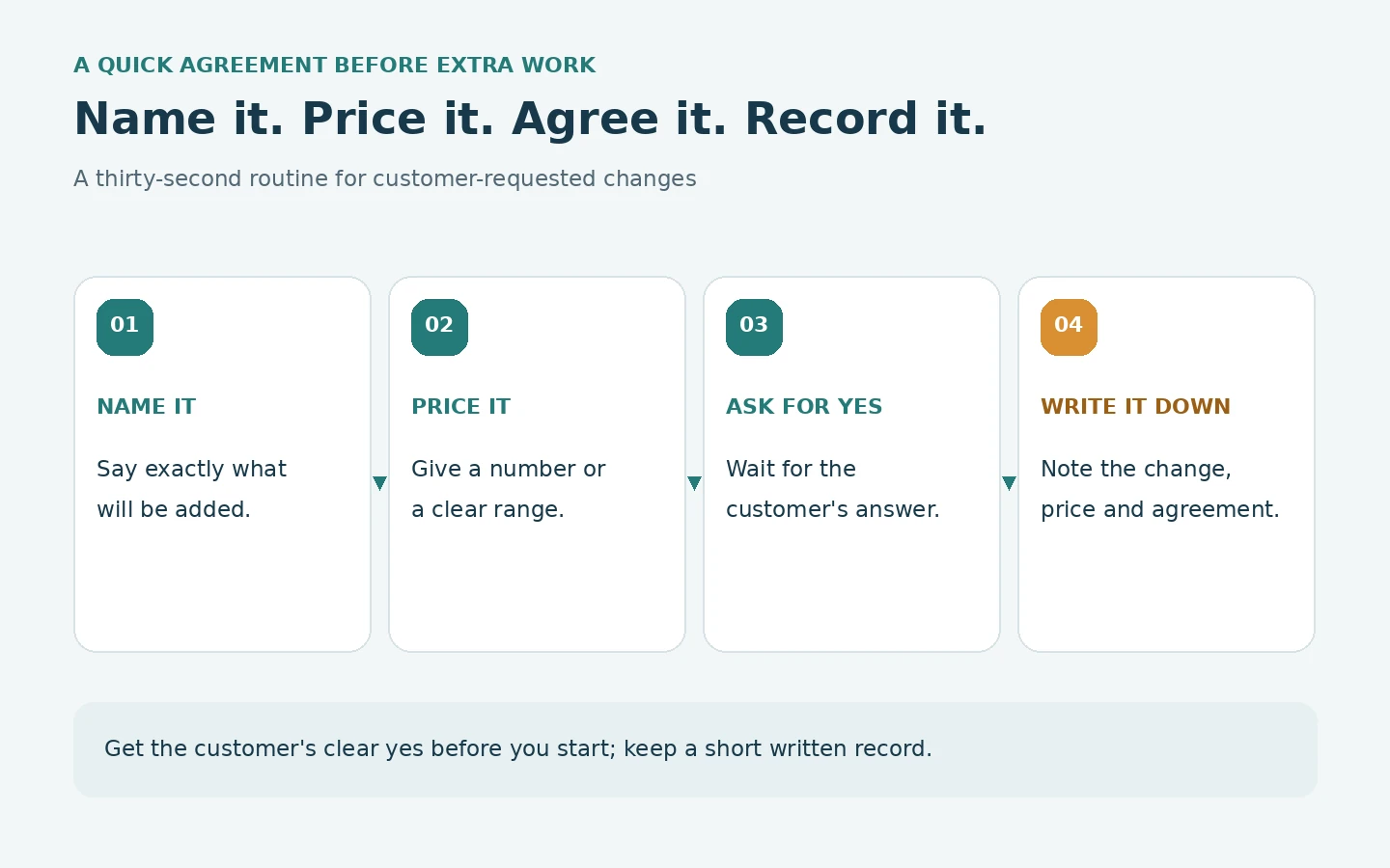 Four-step routine for agreeing a job variation: name the extra, give its price, ask for the customer's yes, and write down the agreement.