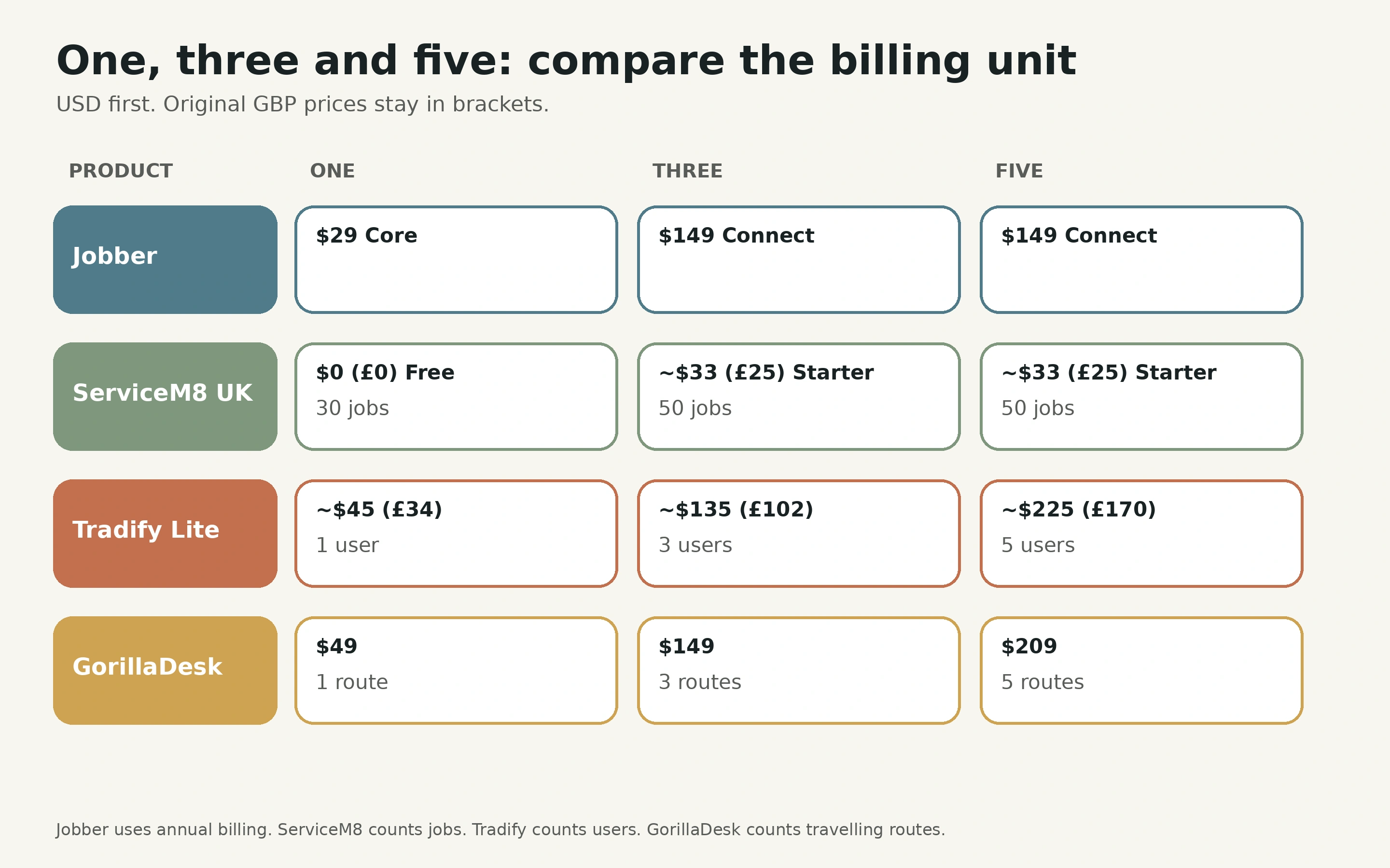 Jobber, ServiceM8, Tradify and GorillaDesk at one, three and five, using USD estimates with original GBP prices and each product’s charging unit
