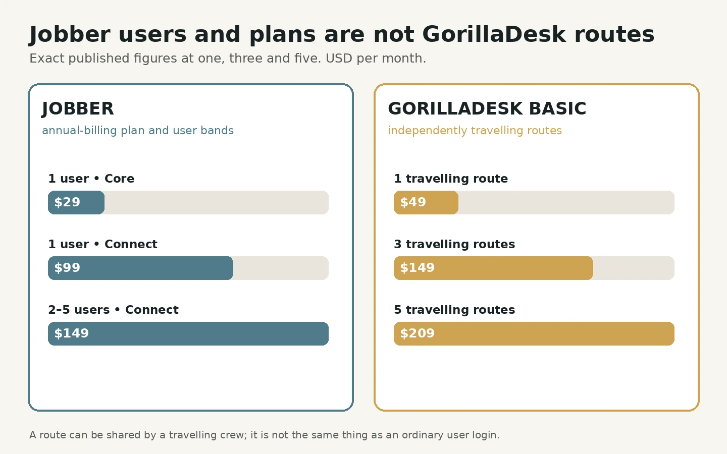 Jobber plan and user bands compared with GorillaDesk one, three and five travelling routes using exact USD figures