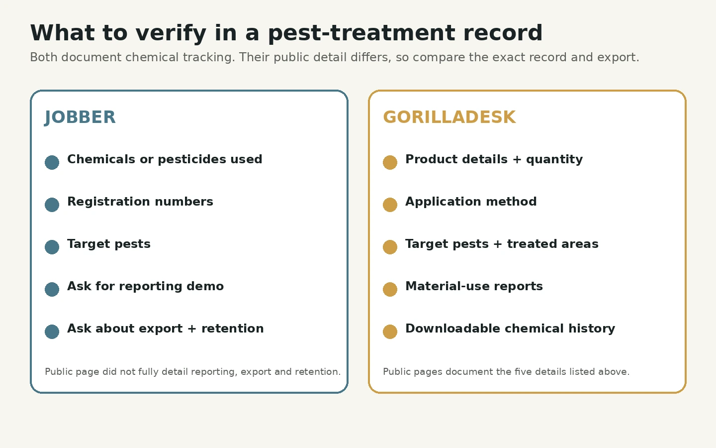 Documented Jobber and GorillaDesk pest-treatment fields with the reporting, export and retention checks still required