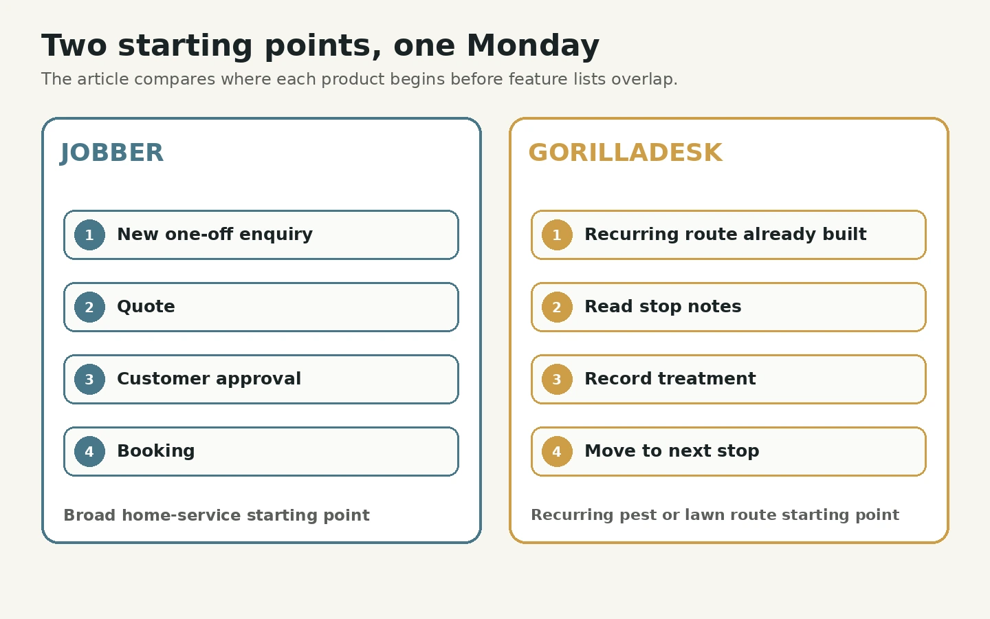 Jobber starting with a one-off enquiry and GorillaDesk starting with an established recurring pest route