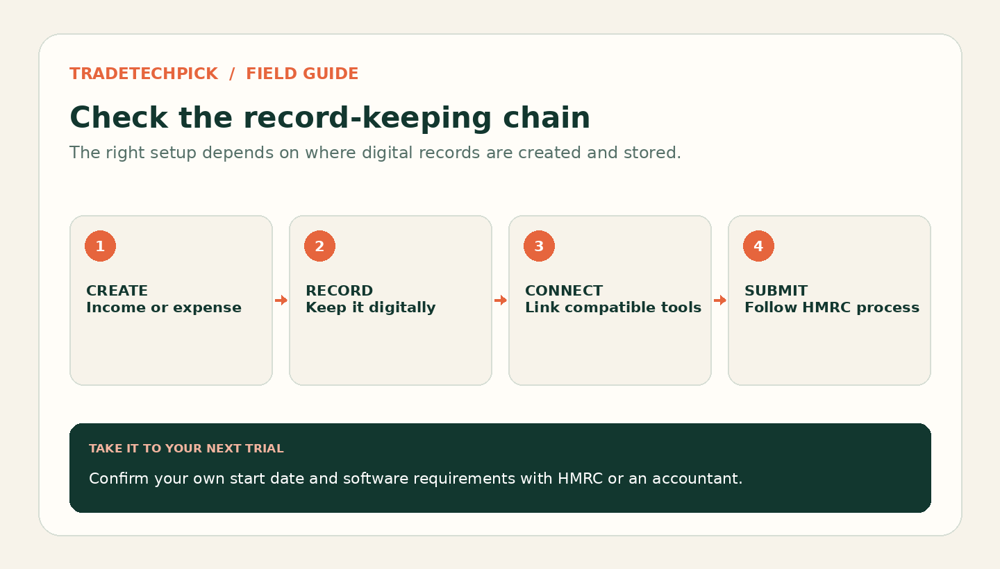 Digital record workflow showing creation, digital storage, connected software and submission