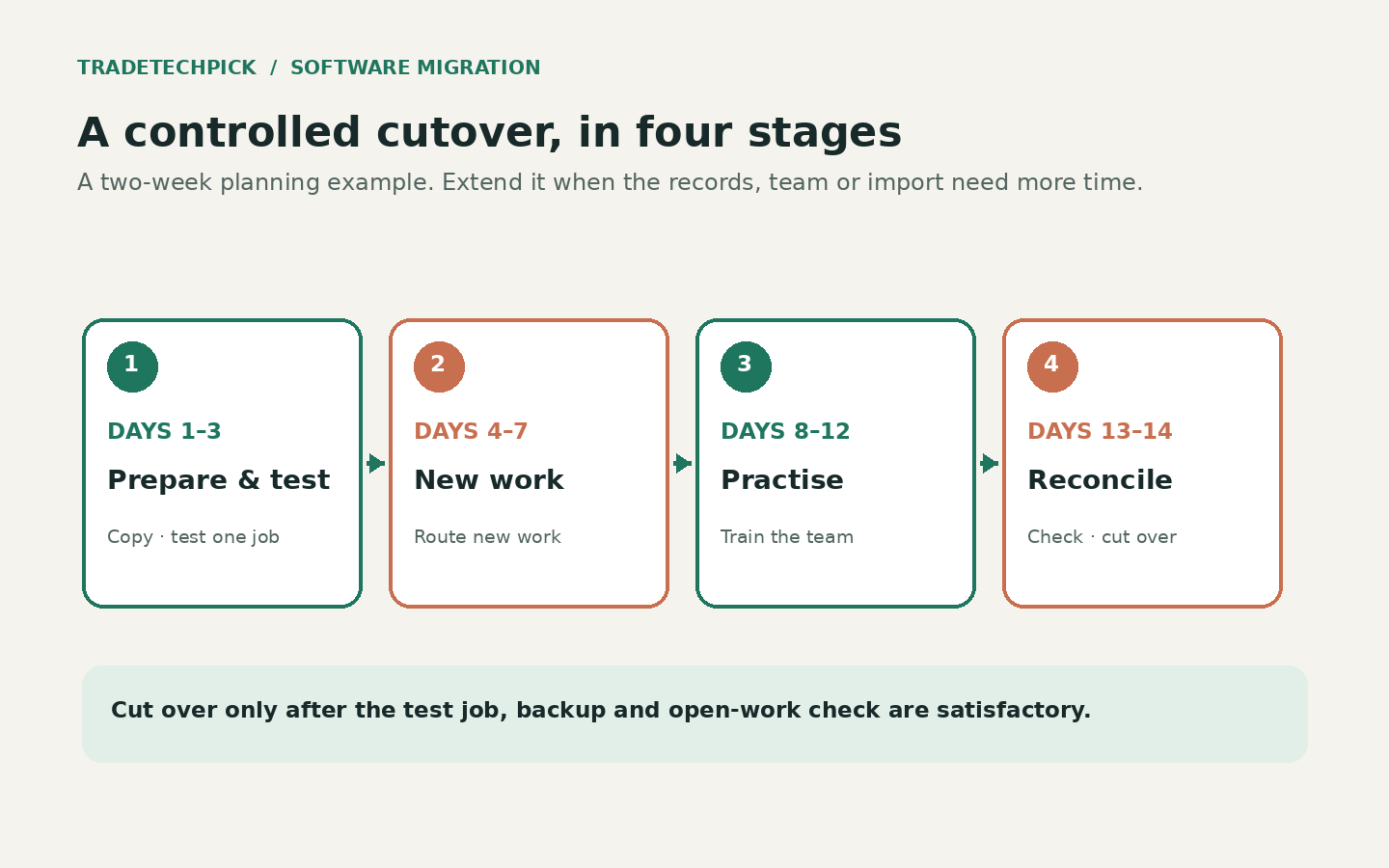 Four phases of a flexible two-week migration plan: prepare and test, route new work, practise with staff, then reconcile and cut over