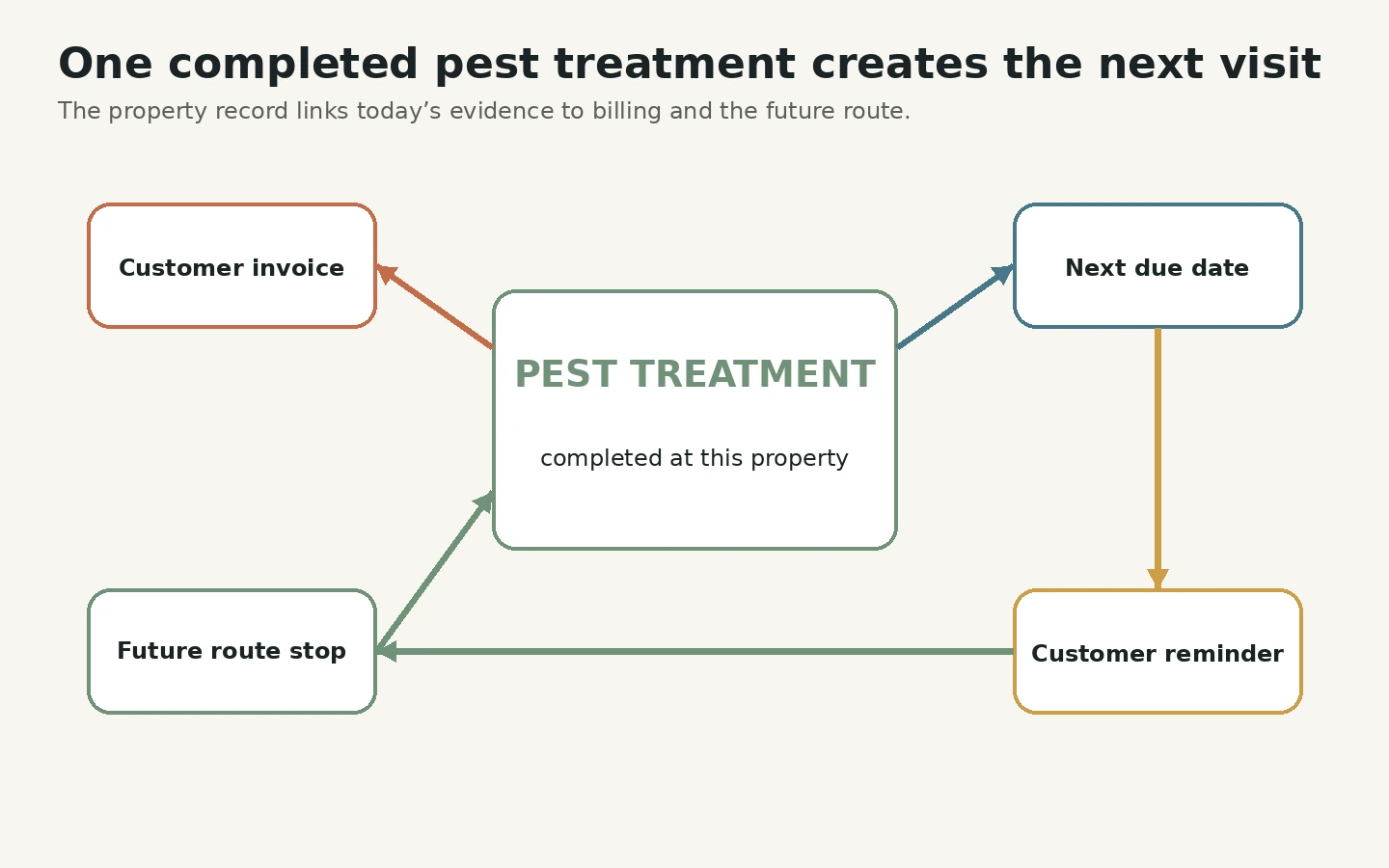 A completed pest treatment creating the invoice, next due date, reminder and future route stop