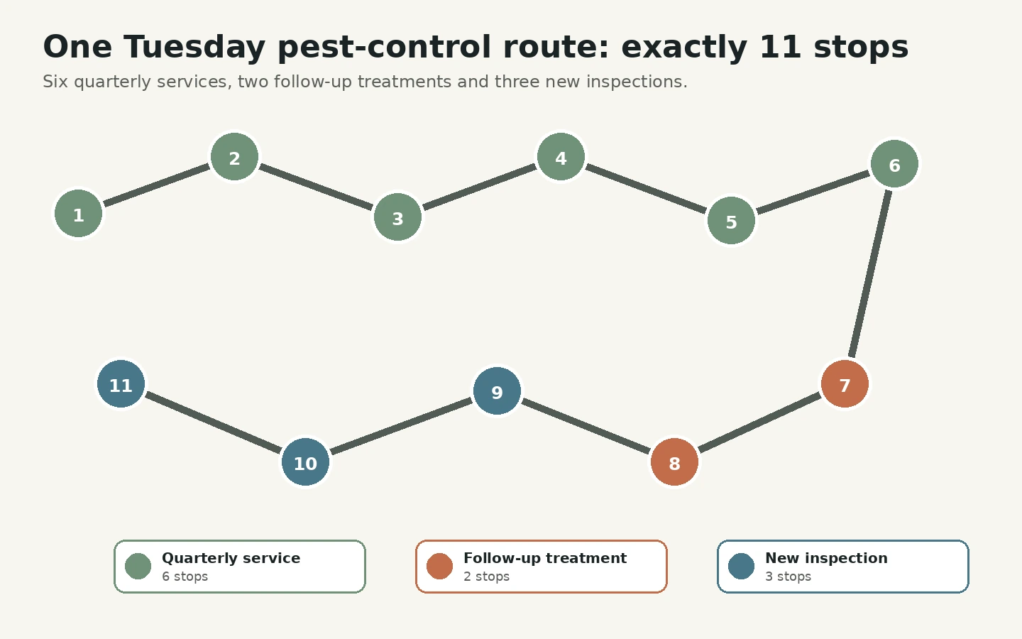 An eleven-stop pest-control route with six quarterly services, two follow-up treatments and three new inspections
