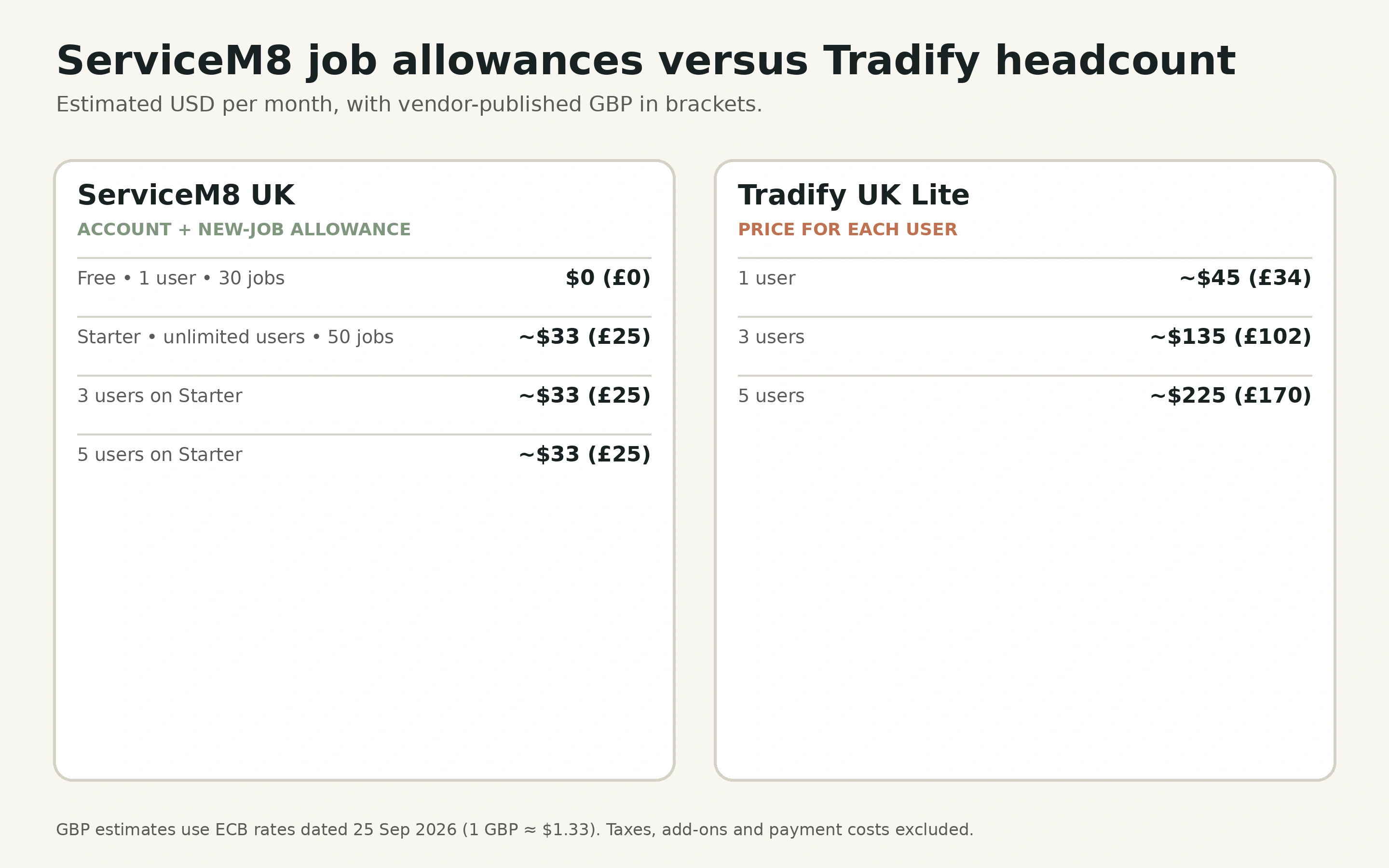 ServiceM8 user and new-job allowances compared with Tradify Lite per-user totals using USD estimates with original GBP prices