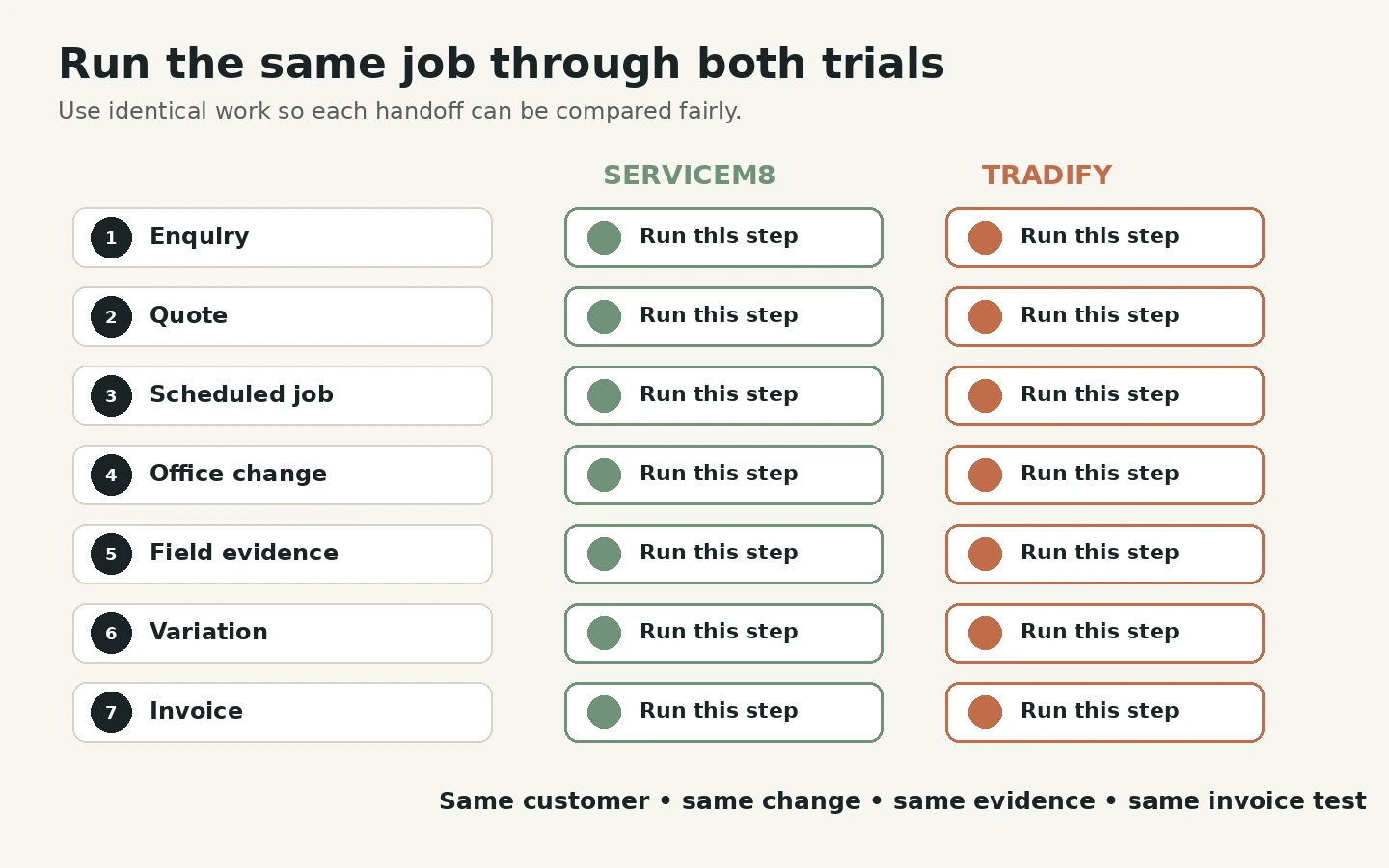 The same enquiry, quote, scheduled job, office change, field evidence, variation and invoice tested in ServiceM8 and Tradify
