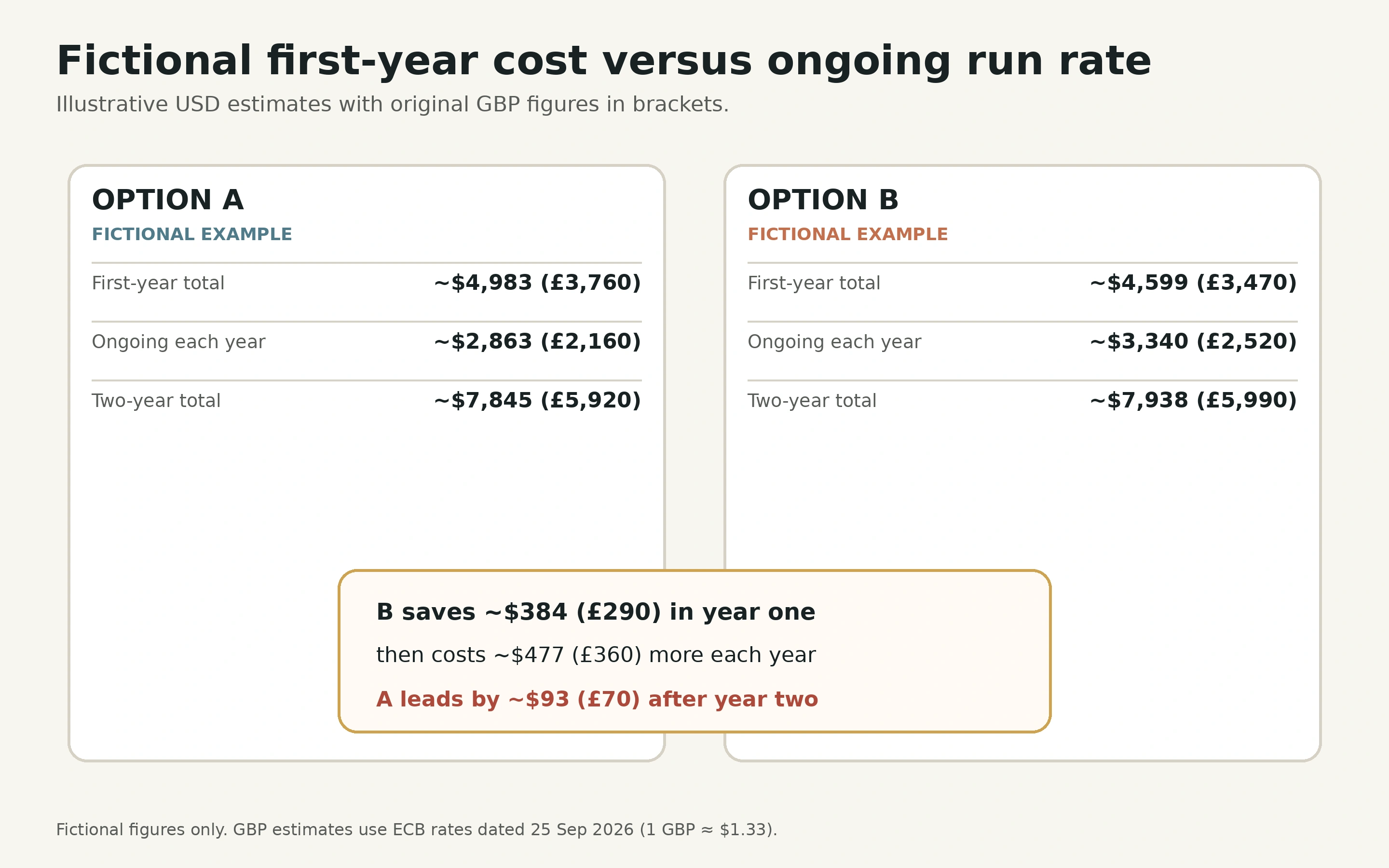 Fictional Option A and B costs using USD estimates with original GBP prices, showing the first-year saving, annual difference and year-two crossover