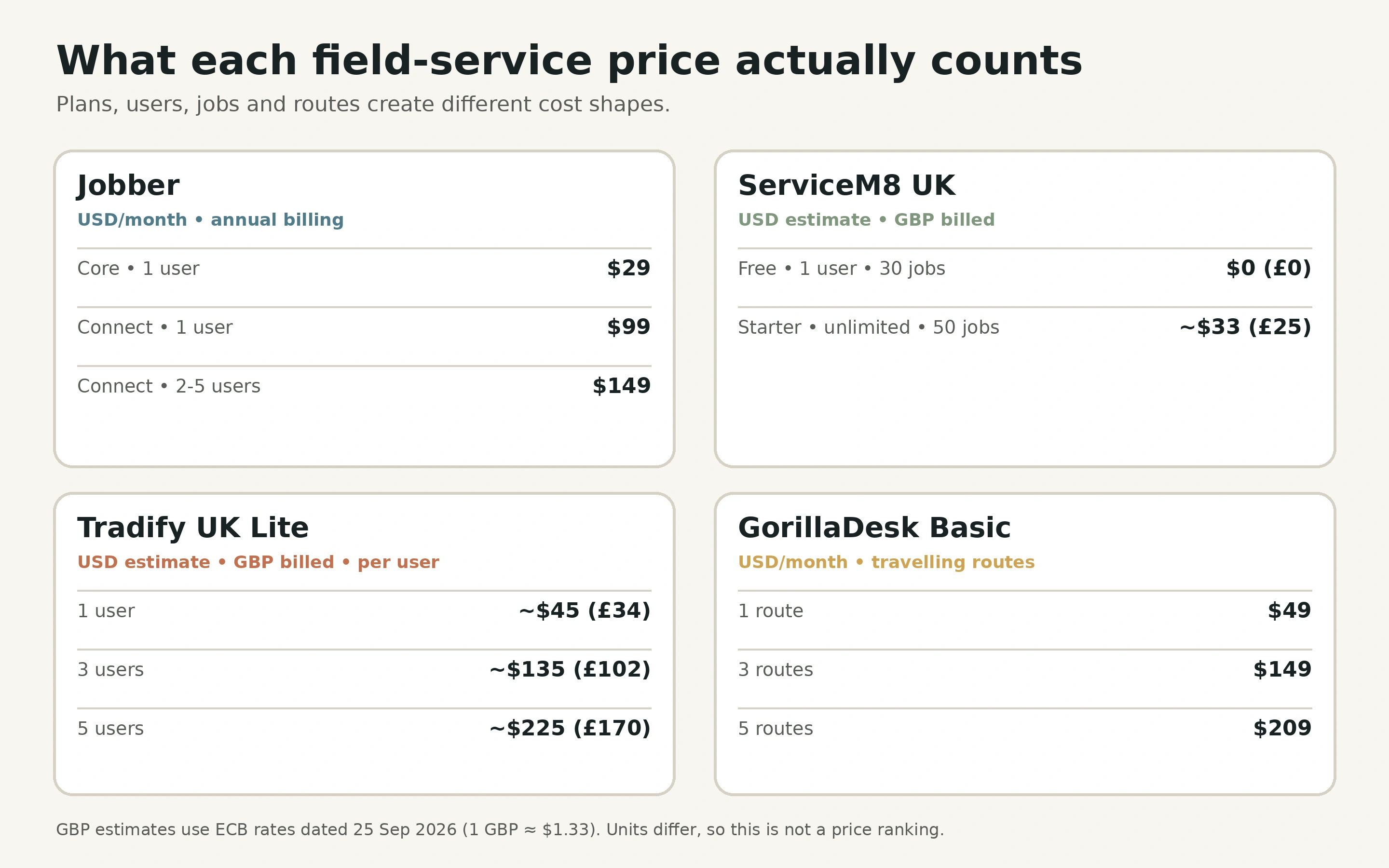 Jobber, ServiceM8, Tradify and GorillaDesk prices shown in USD, with original GBP prices and the plan, user, new-job or route unit each counts