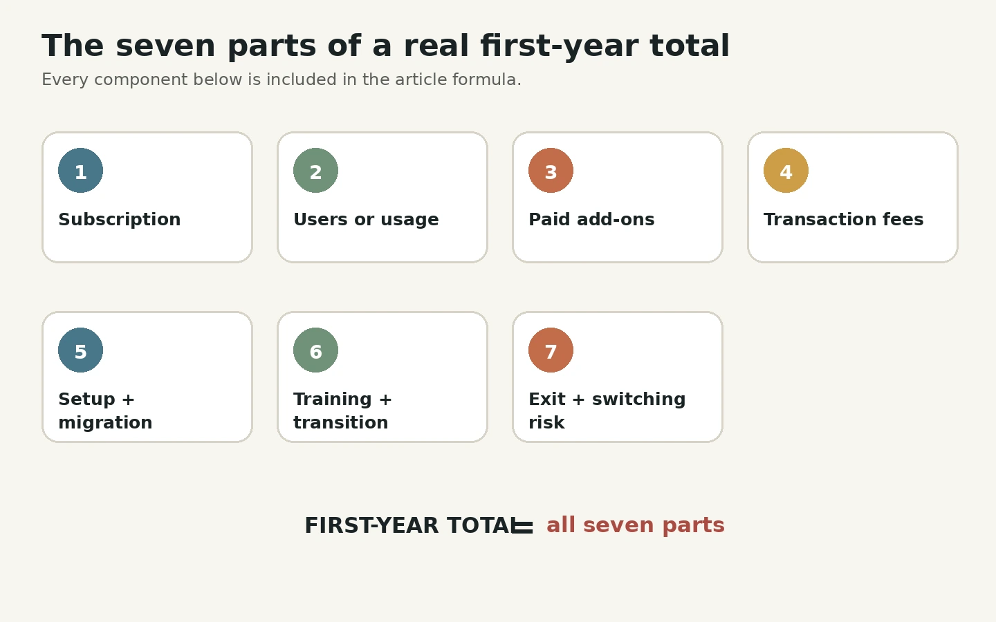 Seven cost components forming the article’s complete first-year software total