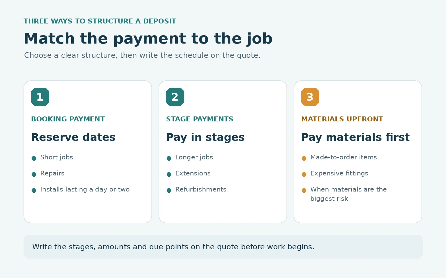 Comparison of three deposit structures: a booking payment for short jobs, stage payments for longer jobs, and materials upfront for costly or made-to-order items.