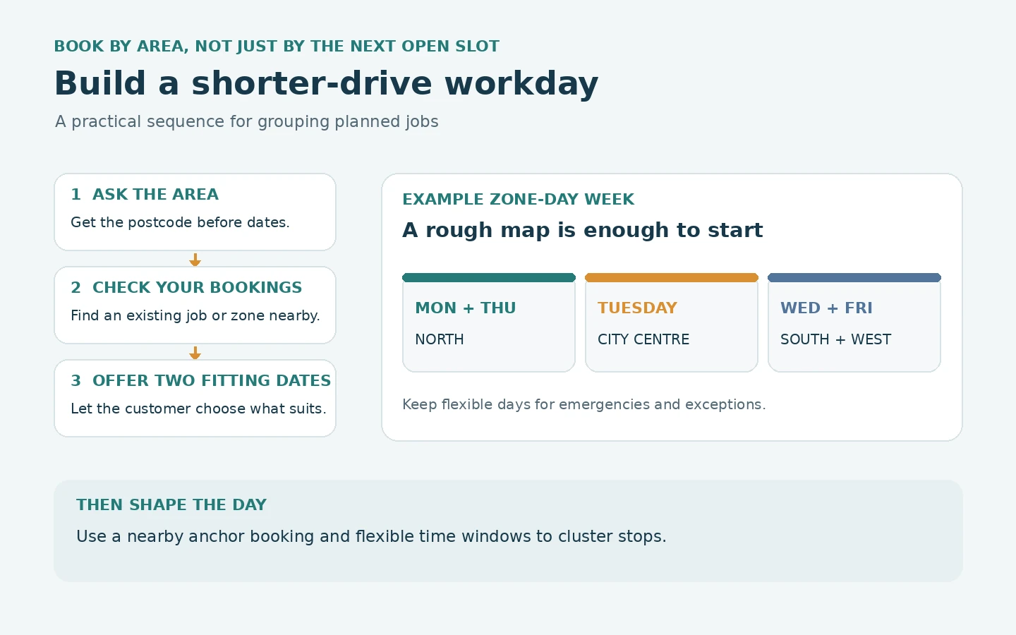 Booking workflow for reducing drive time: ask for the postcode, check nearby booked work, offer two fitting dates, then group jobs into the article's example zone days.